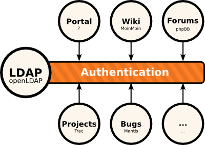 unified-environment-through-ldap.png